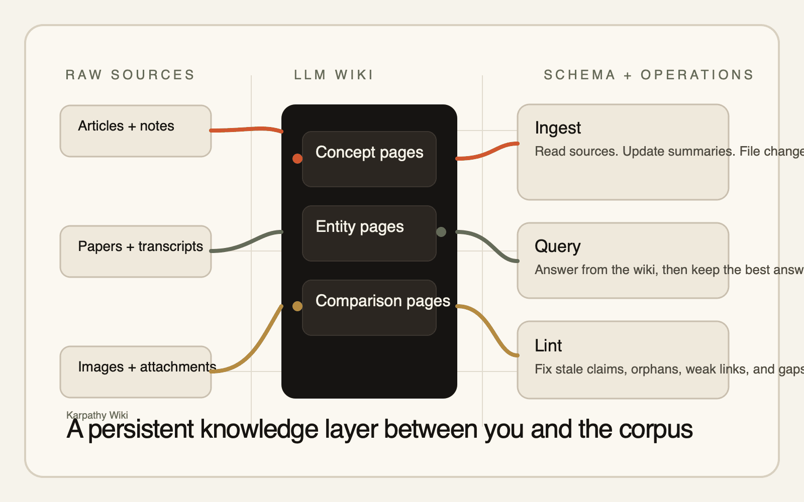Karpathy Wiki knowledge map illustration
