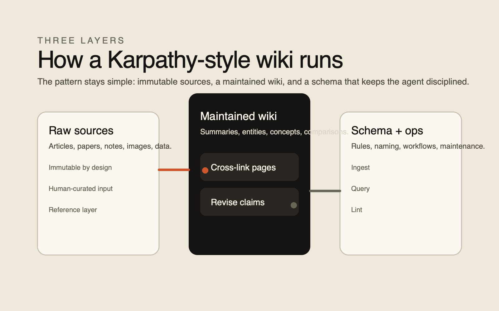 Three-layer workflow diagram for an LLM wiki